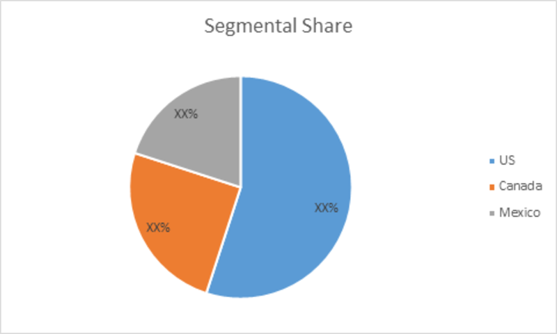 North American chocolate confectionery Market Share