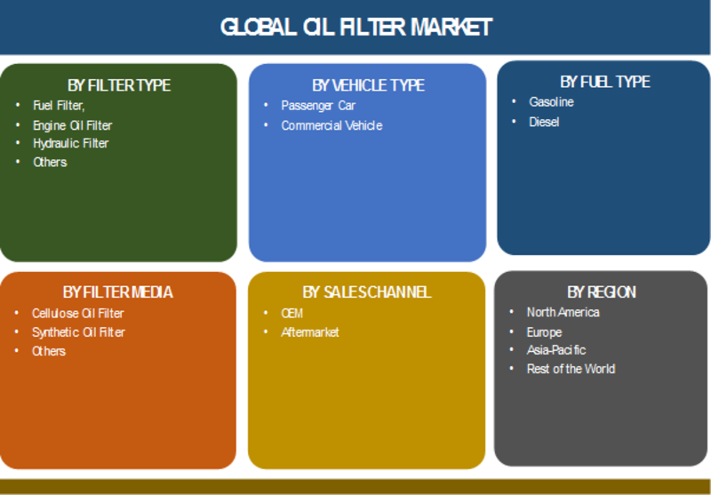 Oil Filter Market Global Share Size Growth Analysis To 2019 2023