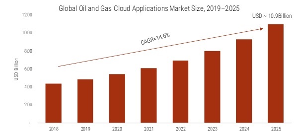 Oil and Gas Cloud Applications Market