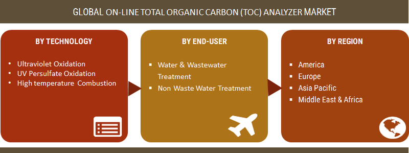 On-Line Total Organic Carbon (TOC) Analyzer Market