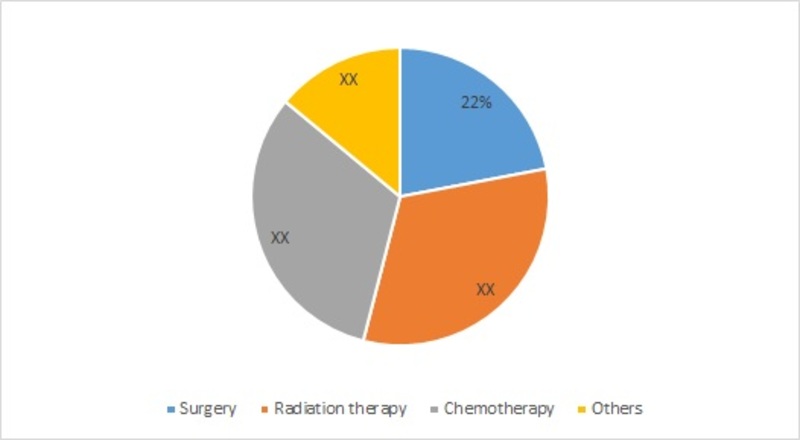 Optic Nerve Glioma Market by Treatment, 2016 