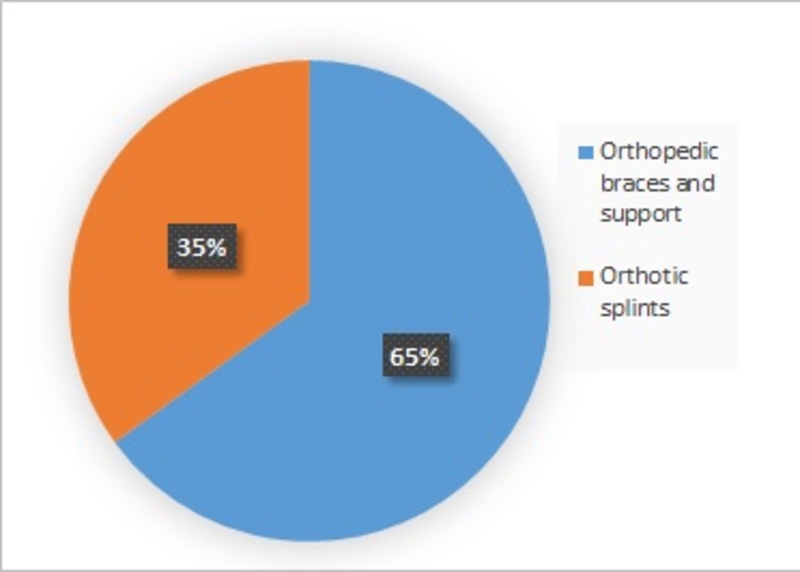 Orthotic Devices Market  Share