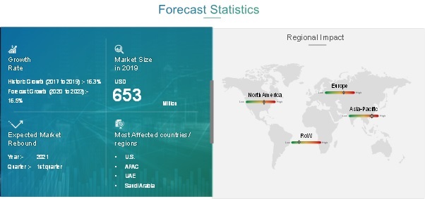 Impact Of Covid 19 Outage Management System Market Size Share Report 2030 Market Research Future Mrfr