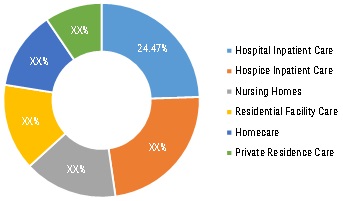 Palliative Care Market Share by Region 2020