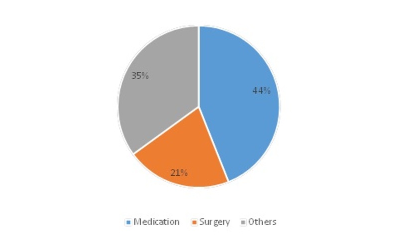 Pediatric healthcare Market 