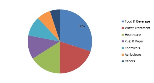 Peracetic Acid Market Size, Share, Growth And Global Industry Forecast 