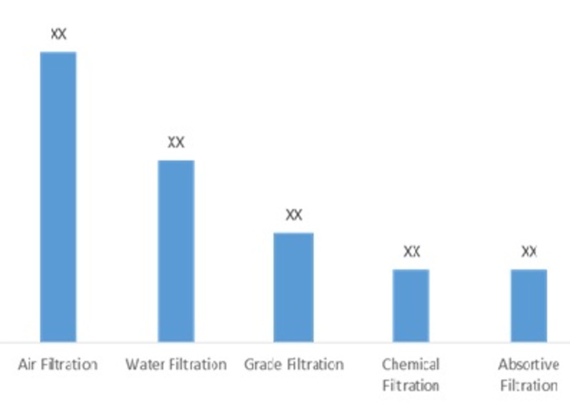 Pharmaceutical filtration Market