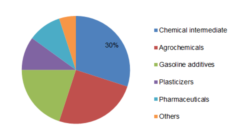 Phosphorus Trichloride Share