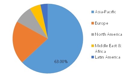 Phthalic Anhydride Market Size, Share, Trends, Global Industry Forecast ...