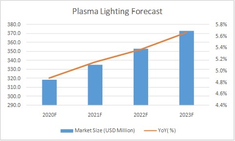 Plasma Lighting Market