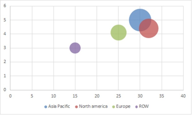 Plasterboard Market, by Region (USD Million)
