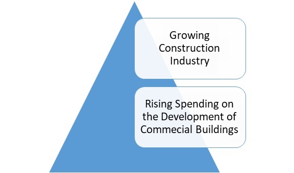 Plywood Market Outlook and Opportunities in Grooming Regions with Forecast 2027-Press release image-01