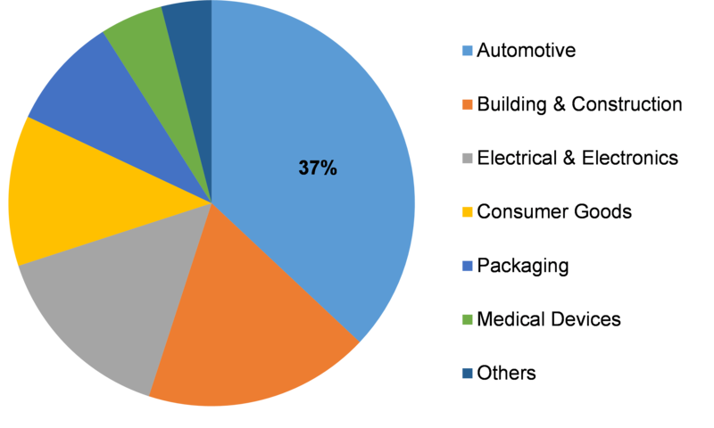 Polycarbonate Market Research Report –Global Forecast to 2023 | MRFR