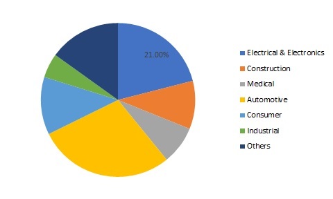 Polymer Resin Market