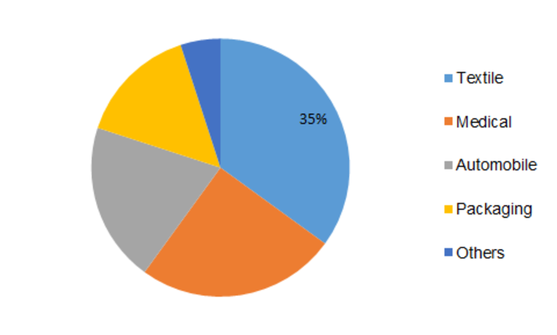 Polyolefin Fiber Market