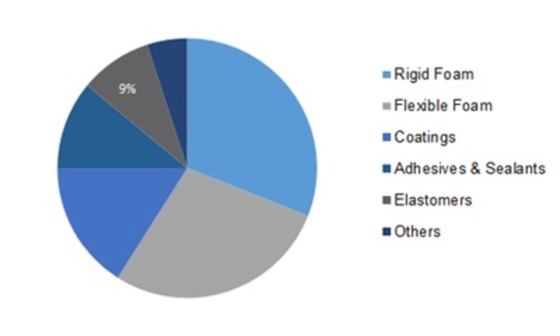 Polyurethane Market Size Is Expected To Grow At 6 51 CAGR During 2016 