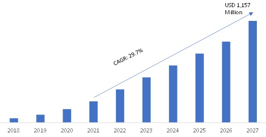Power Over Ethernet Lighting Market 2018-2027 USD Million