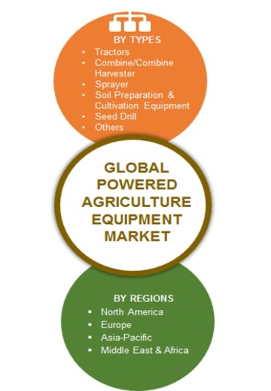 Powered Agriculture Equipment Market Size, Share, Growth Report, 2027