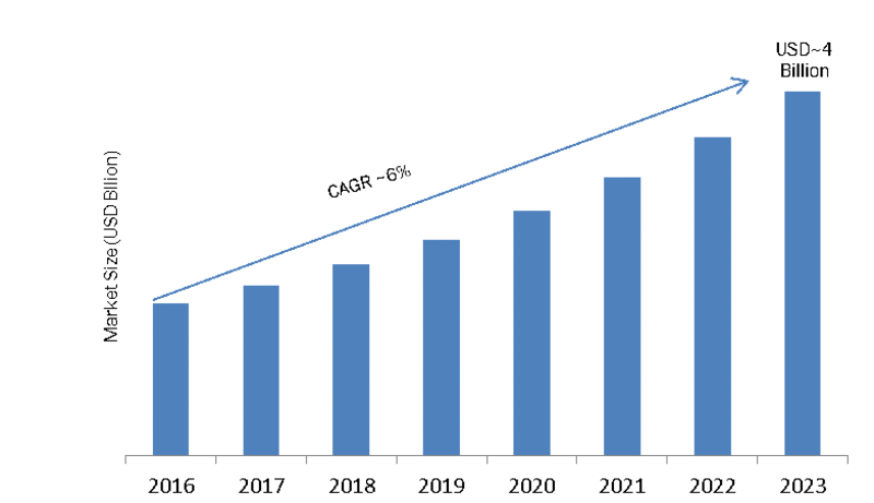 Pressure Transmitter market