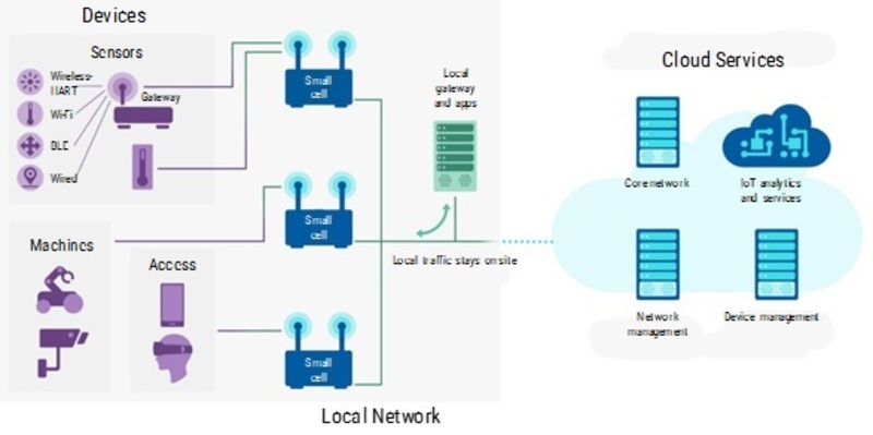 Private LTE Market by Type, Size, Share and Forecast – 2027 | MRFR