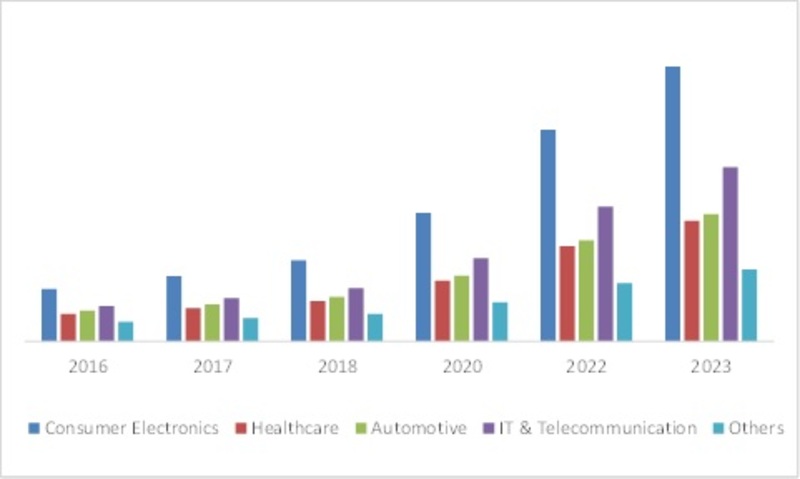 Quantum Dot Display Application Market