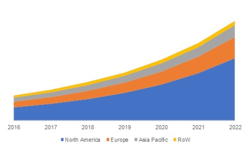 RETAIL & E-COMMERCE Mobile Bi Market, By Region
