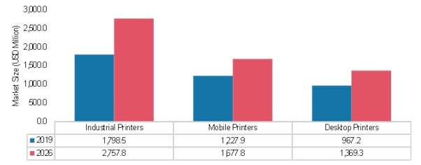RFID Printer Market
