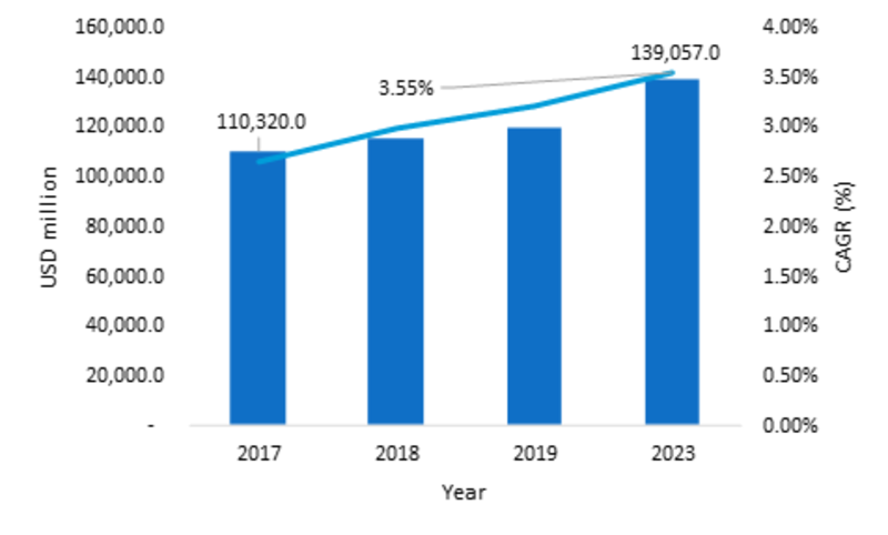 屋顶市场，2017  -  2023年（百万美元）