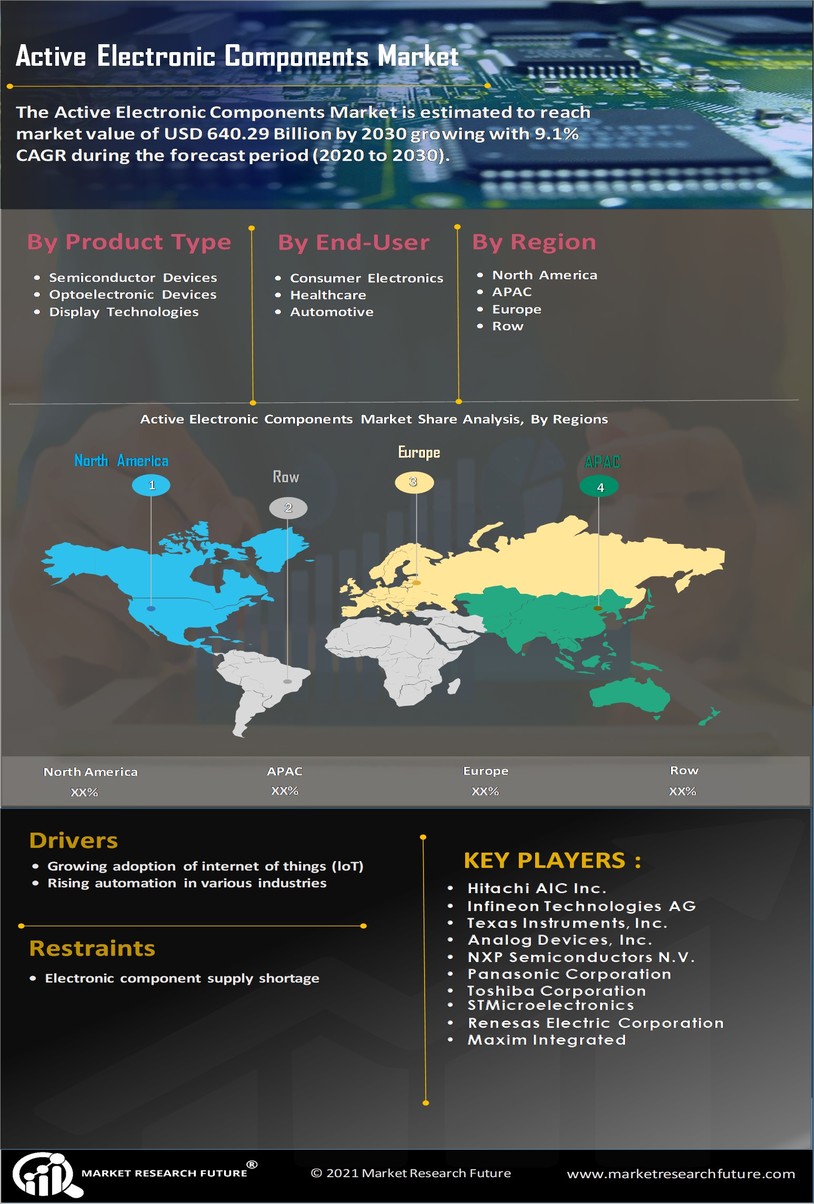 Infographics Active Electronic Components Market Size, Share and