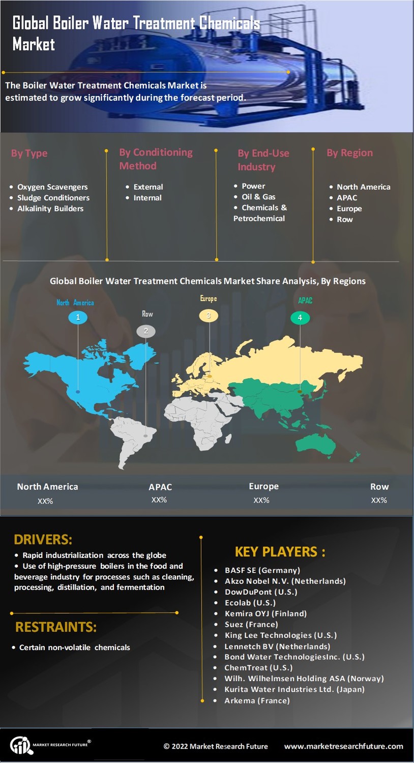 Boiler Water Treatment Chemical Market Size, Share, Growth Report, 2030