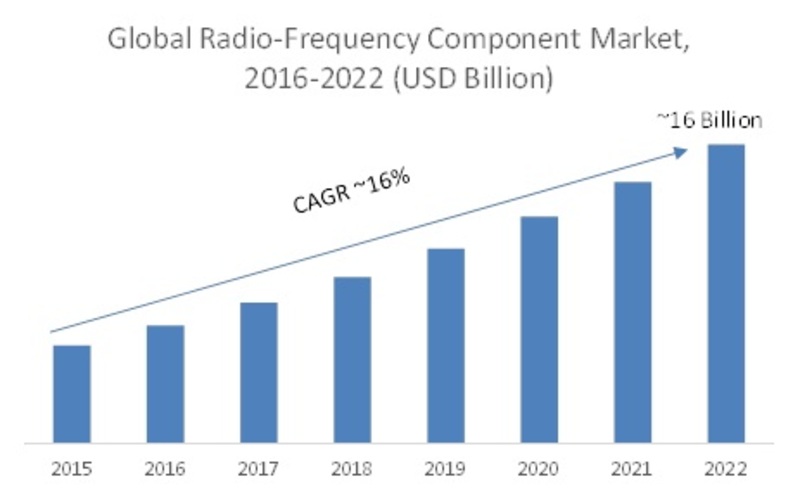 Radio Frequency Component Market