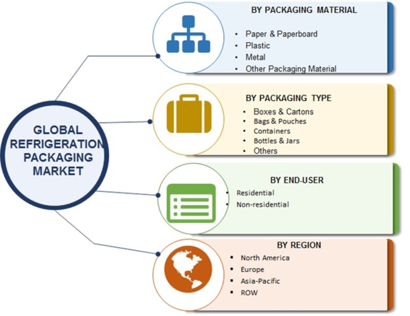 Refrigeration Packaging Market Image