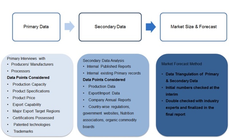 Research Methodology for the Frozen Fruits and <a href='https://www.marketresearchfuture.com/reports/canned-vegetables-market-1888'>Vegetables Market</a> 