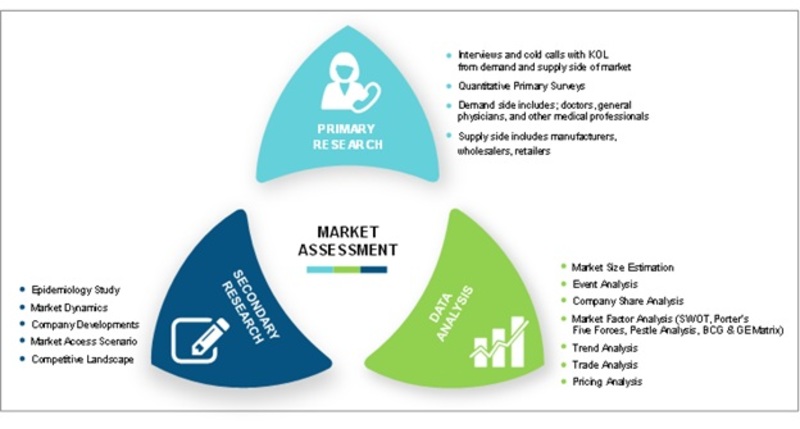 Research Methodology neurosyphilis market