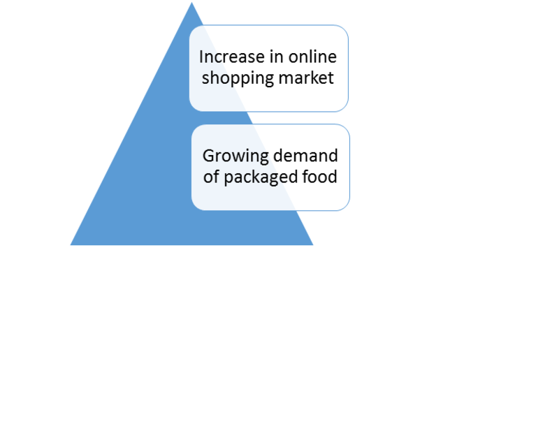 Retail E-commerce Packaging Drivers