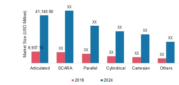 Robotics Market By Type, Share, Growth And Analysis – 2024 | MRFR