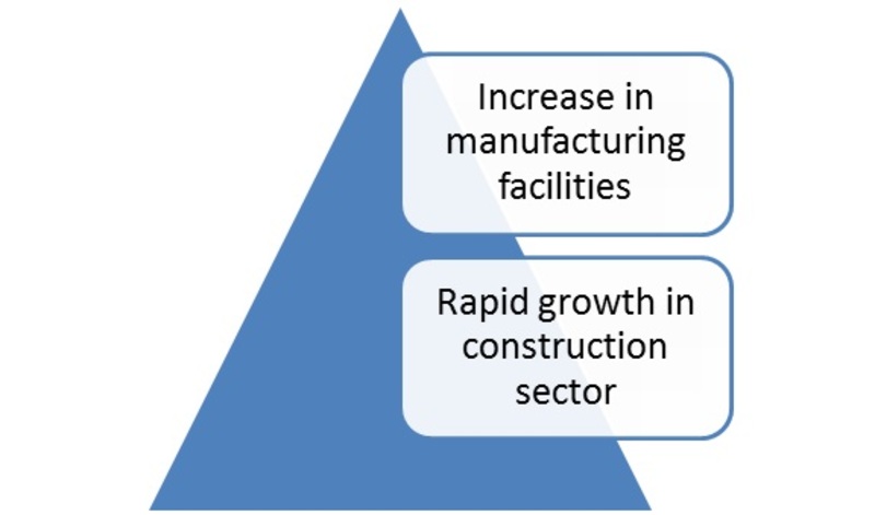 Roofing Materials Market-