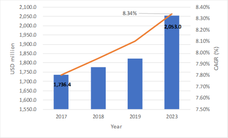 Software Defined Radio Market Research Report Forecast to 2023| MRFR