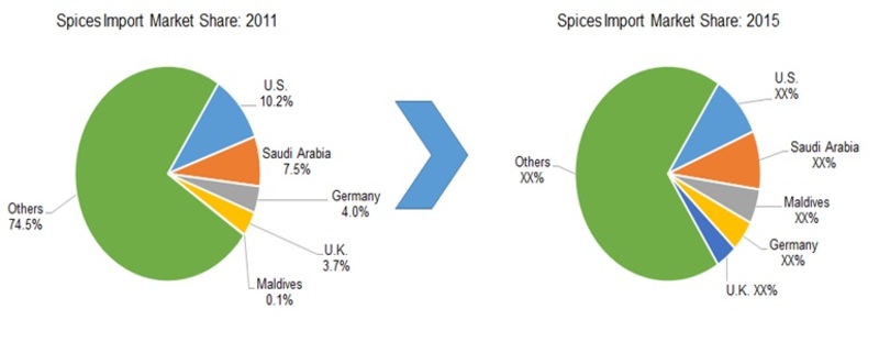 SPICE IMPORT SHARE ANALYSIS,