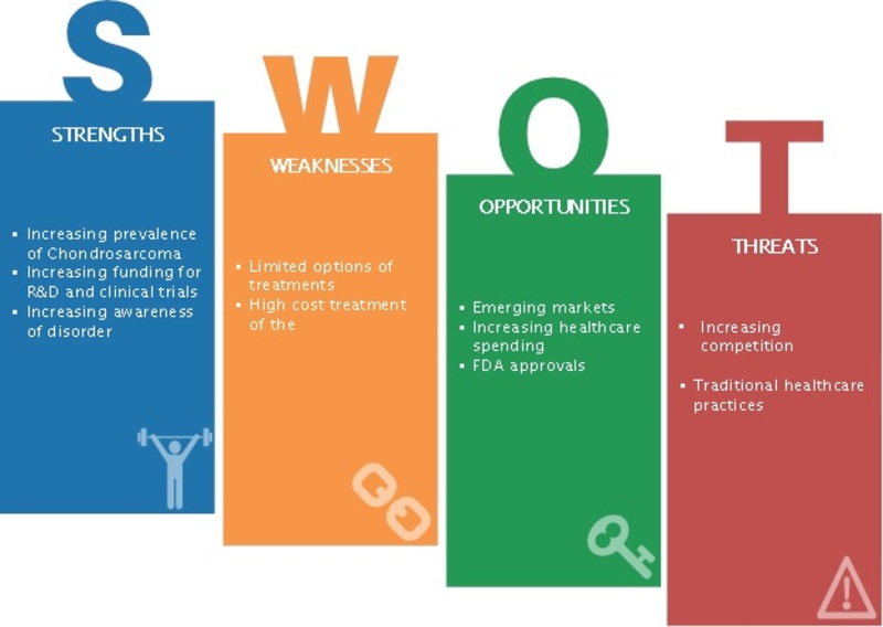 SWOT ANALYSIS GLOBAL CHONDROSARCOMA MARKET