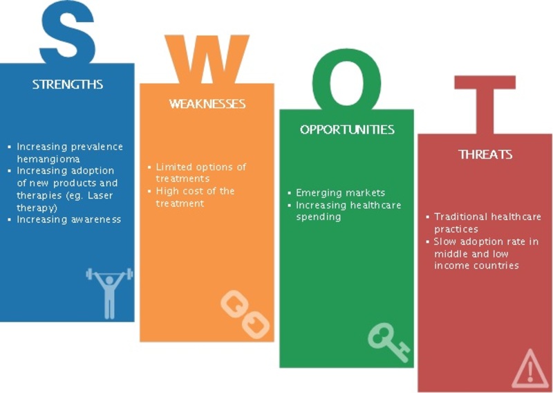 SWOT ANALYSIS GLOBAL HEMANGIOMA TREATMENT MARKET
