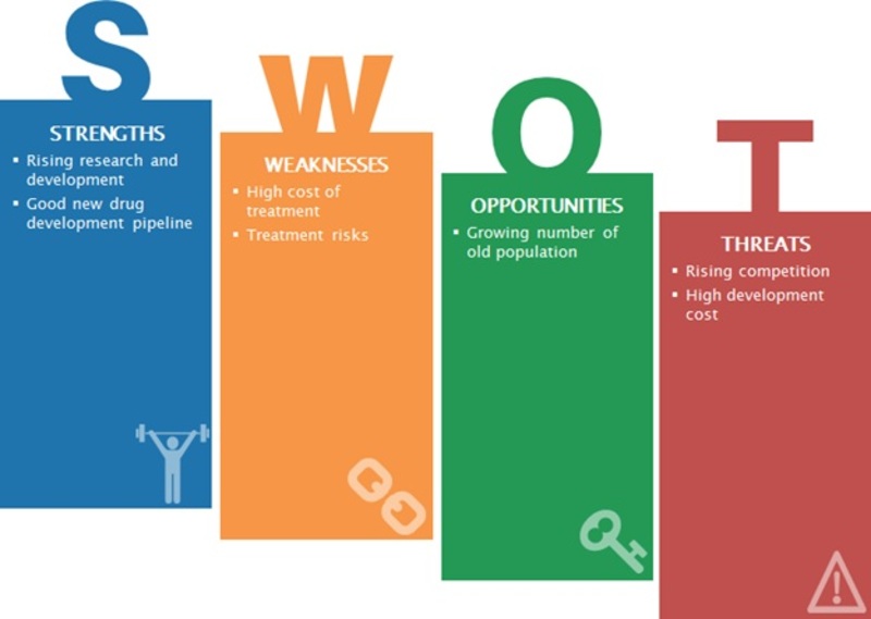 SWOT Analysis Global Anti-ageing drugs