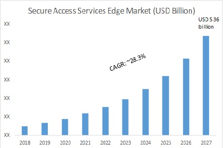 Secure Access Services Edge Marklet 2018-2027
