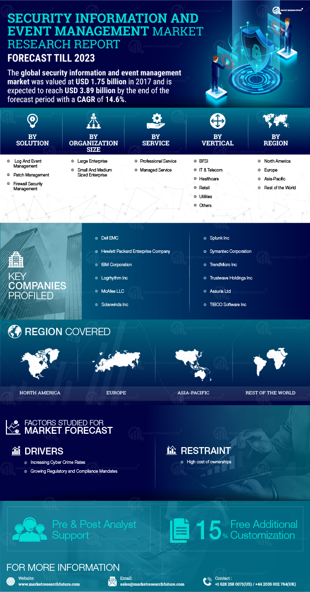 Security Information And Event Management Market Size Share Research 