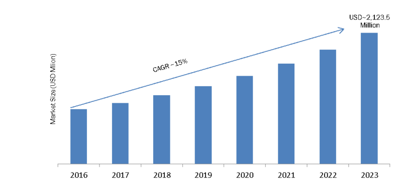 Security Orchestration Market