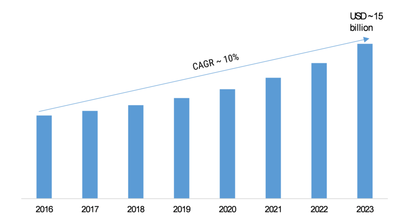 Security System Integrators Market 1