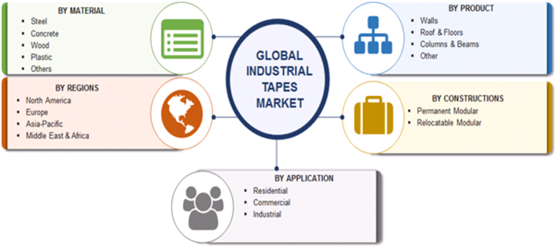 Modular Construction Market Report - Forecast to 2023 | MRFR