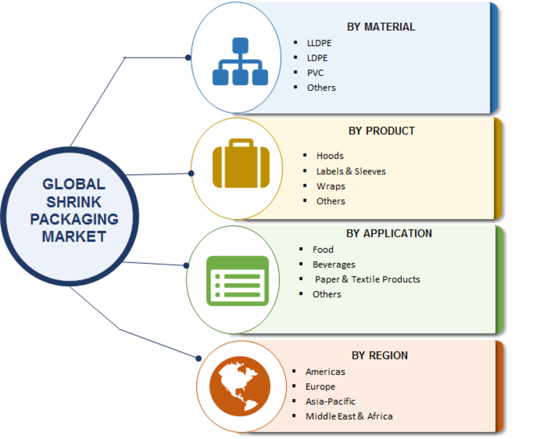 Segmentation of Shrink Packaging Market