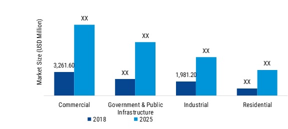 Smart Building Market Size, Share, Growth, Trends and Global Forecast ...