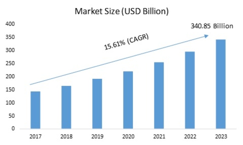 Smart Display Market Global Segmentation and Major key Players Analysis ...